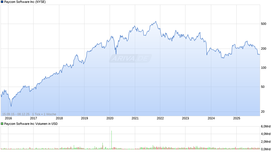 Paycom Software Chart