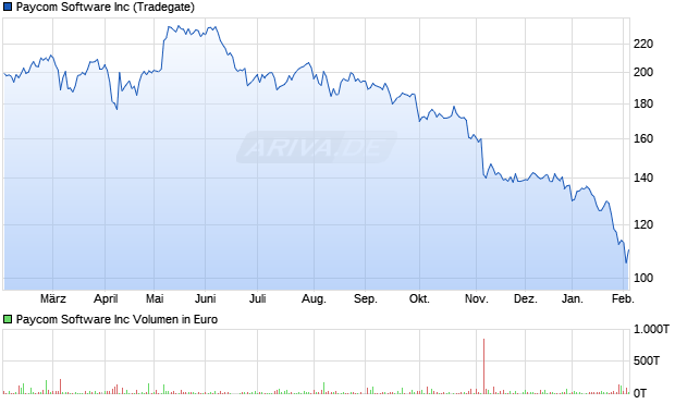 Paycom Software Aktie Chart