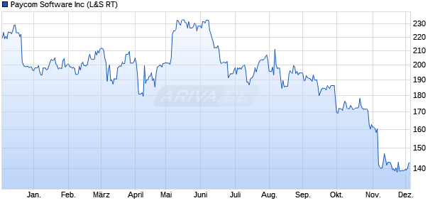 Paycom Software Aktie Chart