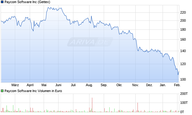 Paycom Software Aktie Chart