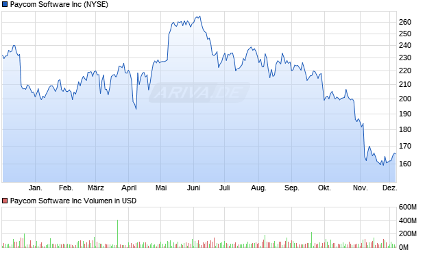 Paycom Software Aktie Chart