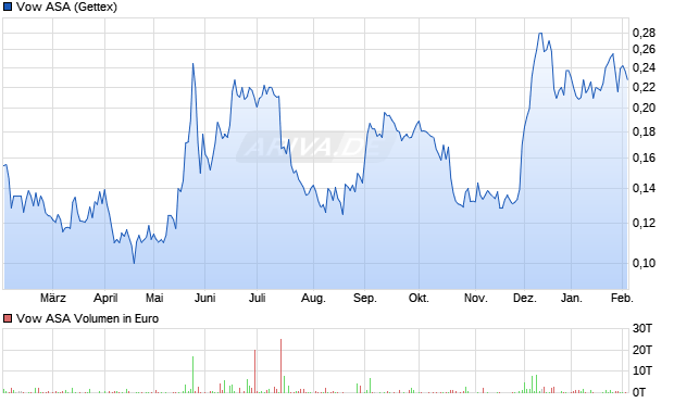 Vow Aktie Chart