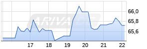 Voya Financial Chart