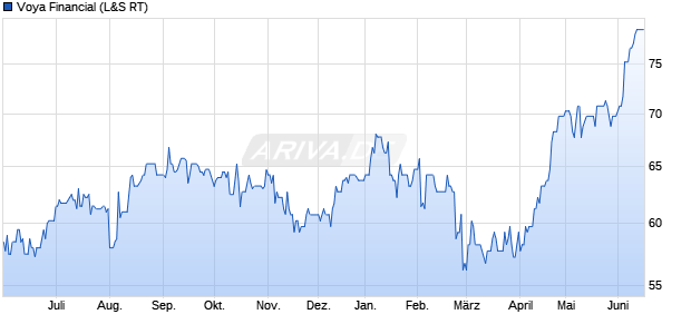 Voya Financial Aktie Chart