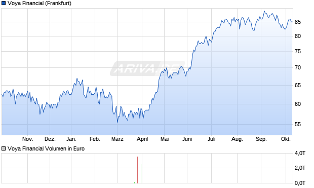Voya Financial Aktie Chart