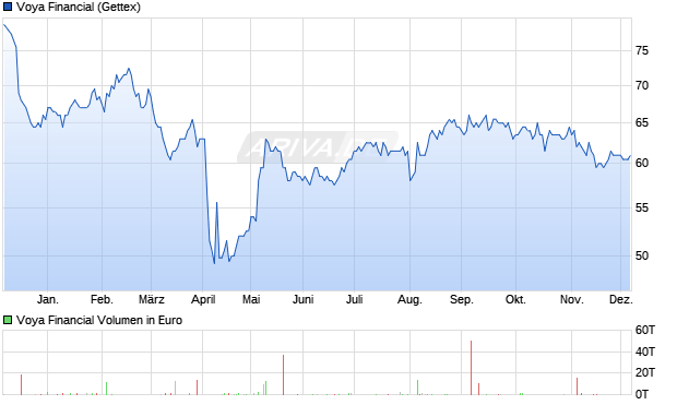 Voya Financial Aktie Chart