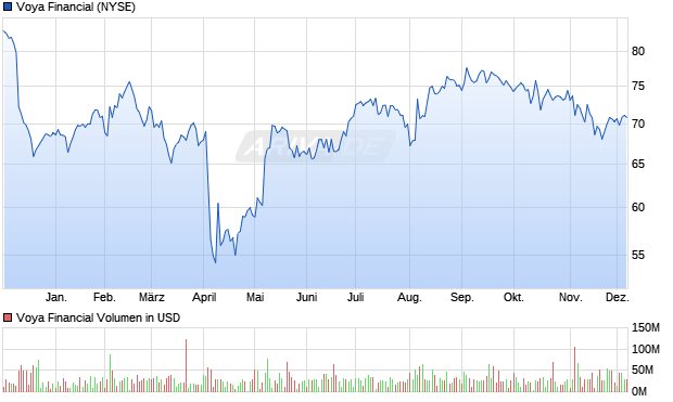 Voya Financial Aktie Chart