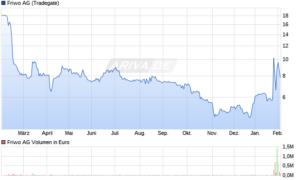 Friwo Aktie Chart
