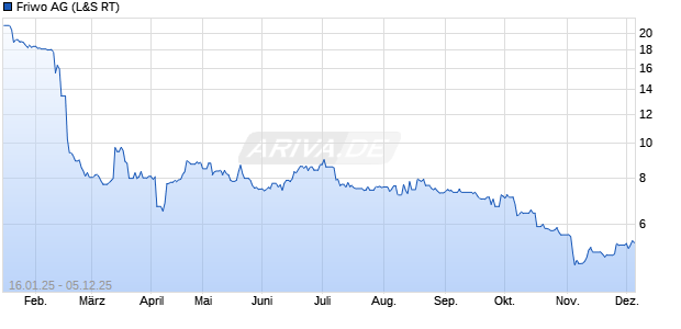 Friwo Aktie Chart