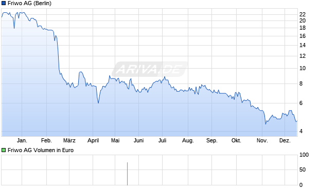 Friwo Aktie Chart
