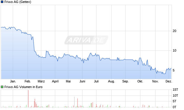 Friwo Aktie Chart