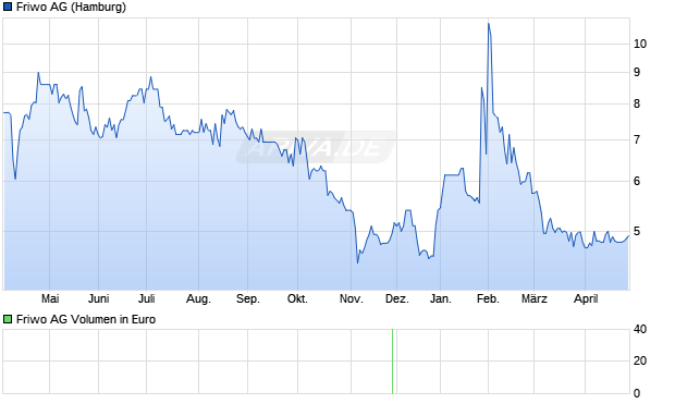 Friwo Aktie Chart