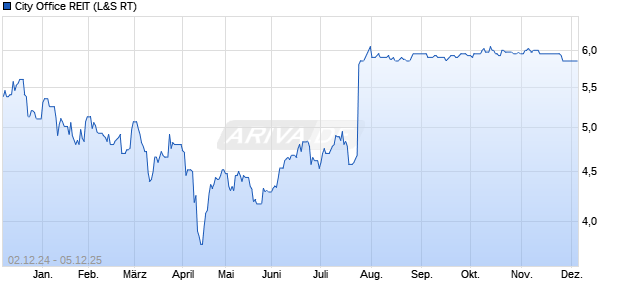 City Office REIT Aktie Chart