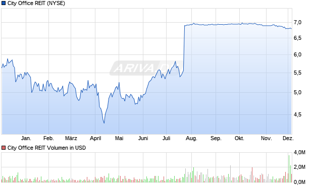City Office REIT Aktie Chart
