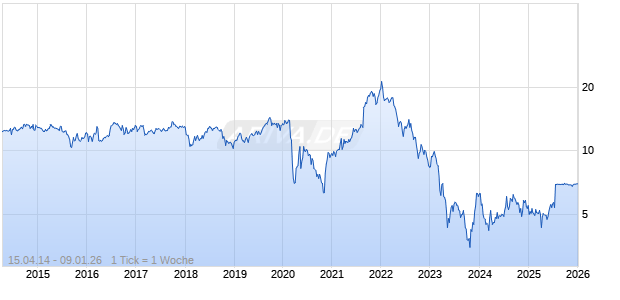 City Office REIT Chart