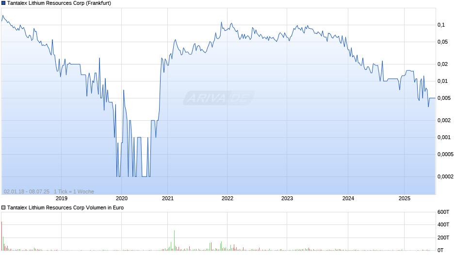 Tantalex Lithium Resources Chart