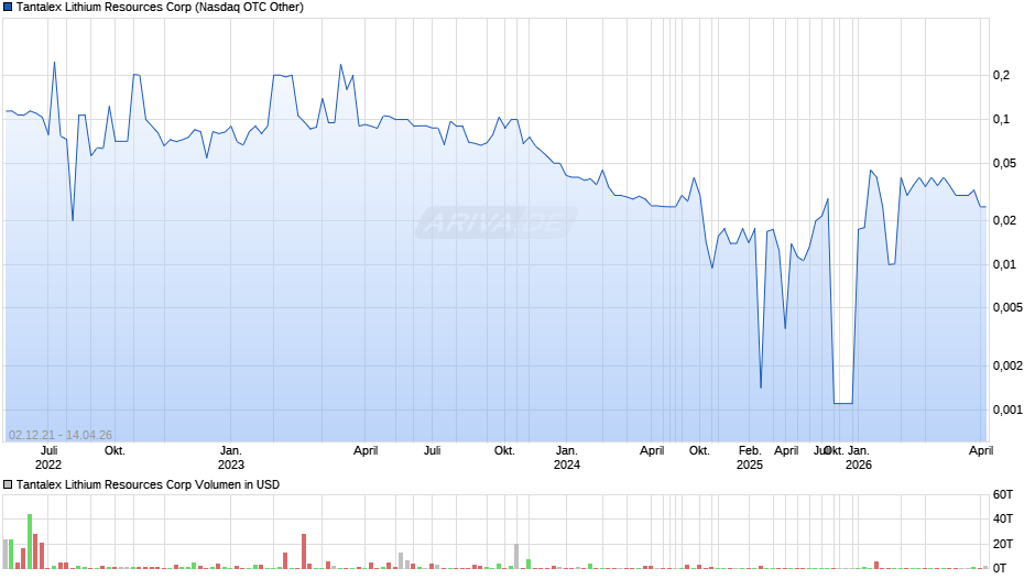 Tantalex Lithium Resources Chart