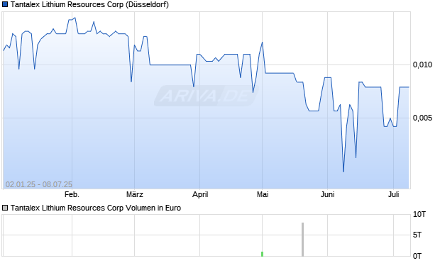 Tantalex Lithium Resources Aktie Chart