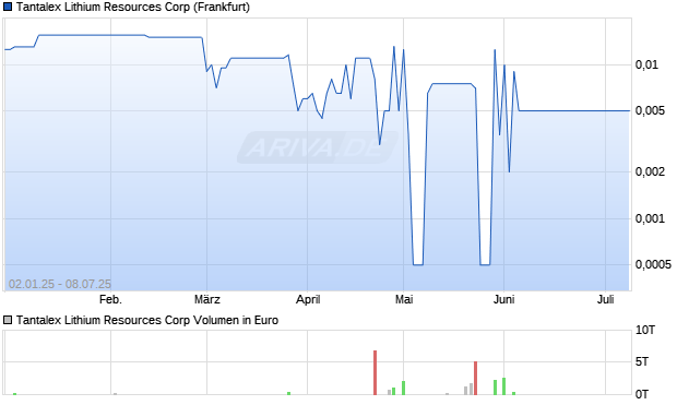 Tantalex Lithium Resources Aktie Chart