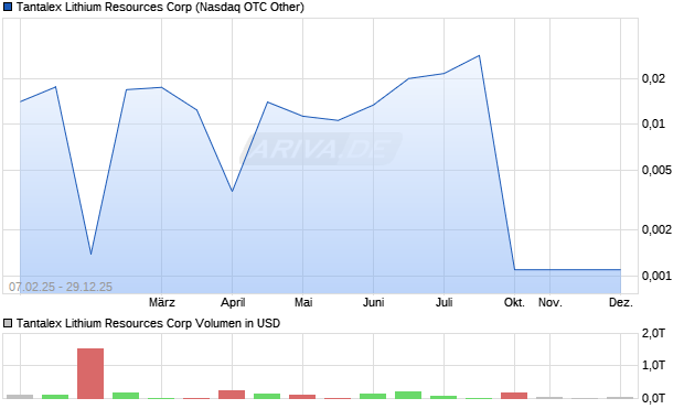 Tantalex Lithium Resources Aktie Chart