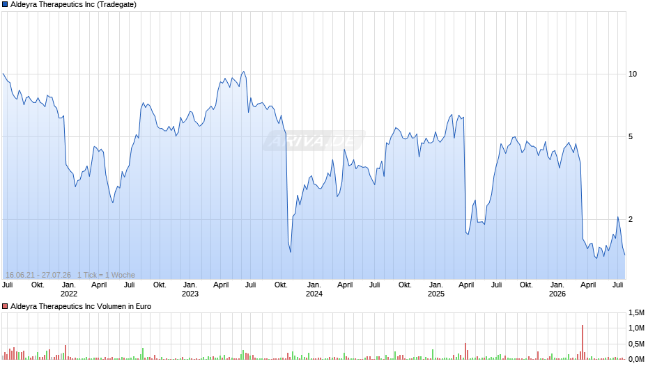 Aldeyra Therapeutics Chart