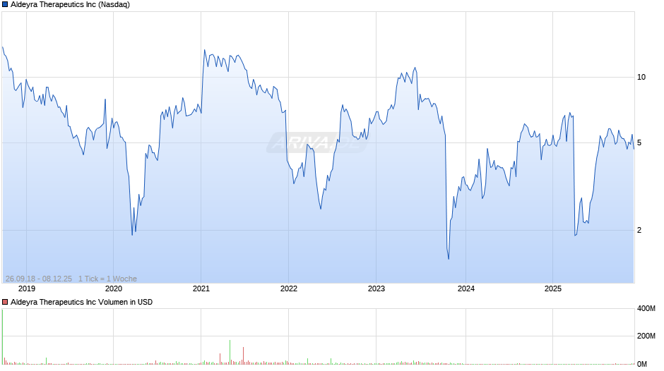 Aldeyra Therapeutics Chart