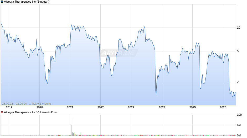 Aldeyra Therapeutics Chart