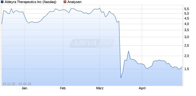 Aldeyra Therapeutics Aktie
