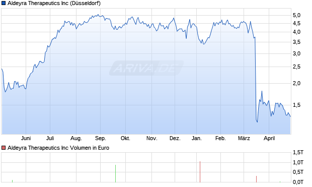 Aldeyra Therapeutics Aktie Chart
