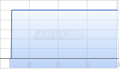Aldeyra Therapeutics Inc Chart