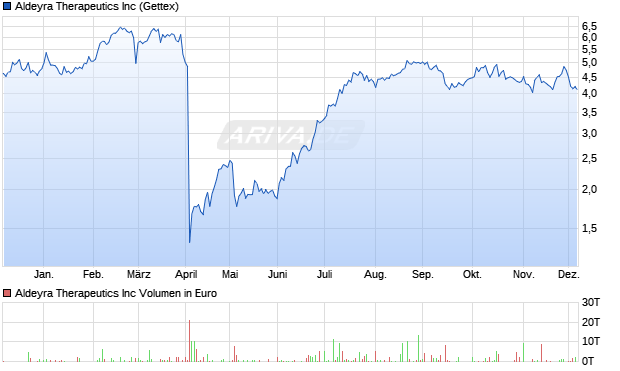 Aldeyra Therapeutics Aktie Chart