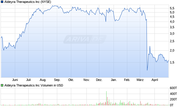 Aldeyra Therapeutics Aktie Chart