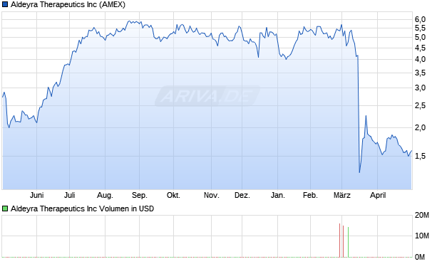 Aldeyra Therapeutics Aktie Chart