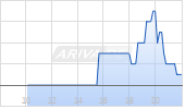 Aldeyra Therapeutics Inc Chart