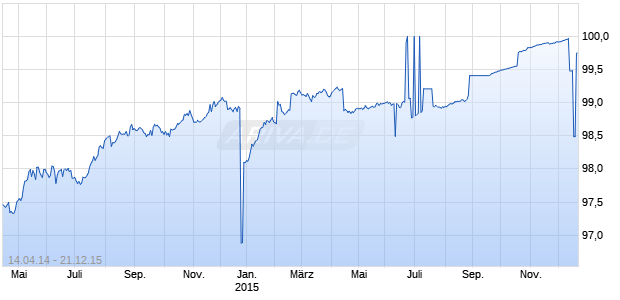 Co&ouml;peratieve Centrale Raiffeisen-Boerenleenbank B.A. Chart