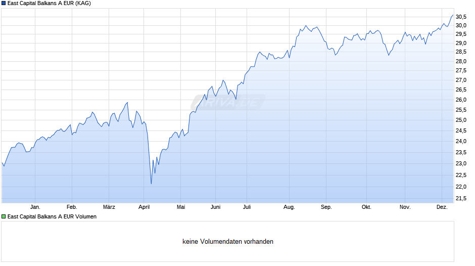 East Capital Balkans A EUR Chart