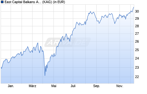 Performance des East Capital Balkans A EUR (WKN A0PETG, ISIN LU0332316016)