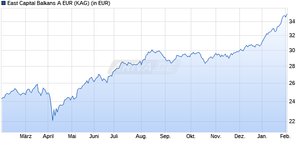 Performance des East Capital Balkans A EUR (WKN A0PETG, ISIN LU0332316016)