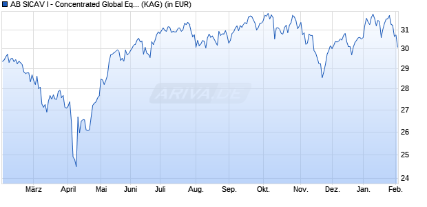 Performance des AB SICAV I - Concentrated Global Eqty Port. A EUR H (WKN A111XQ, ISIN LU1011998272)