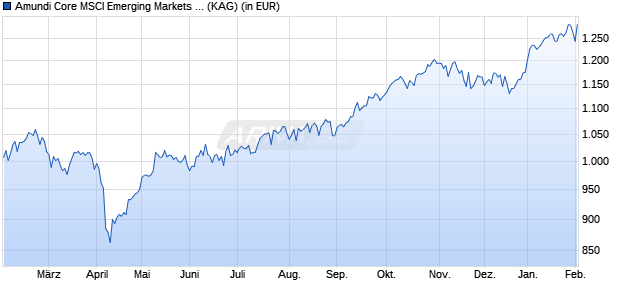 Performance des Amundi Core MSCI Emerging Markets IU Dist (WKN A1W838, ISIN LU0996175864)