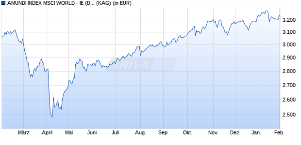 Performance des AMUNDI INDEX MSCI WORLD - IE (D) (WKN A1W85R, ISIN LU0996181672)