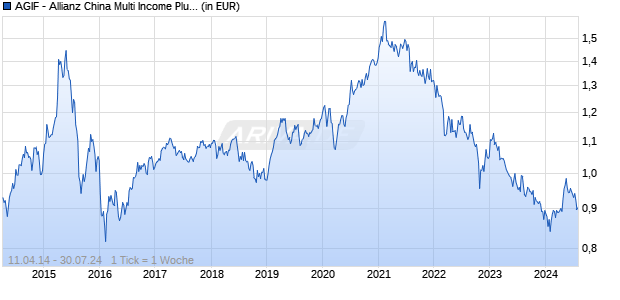 AGIF - Allianz China Multi Income Plus - AT - HKD Chart