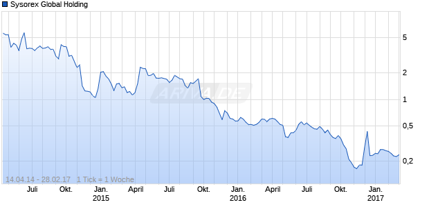 Sysorex Global Holding Chart