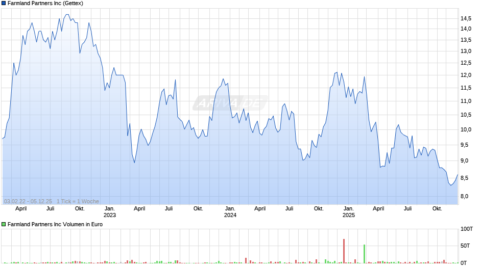Farmland Partners Chart