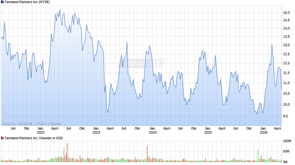 Farmland Partners Chart
