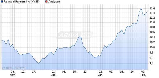 Farmland Partners Inc Aktie
