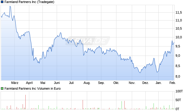 Farmland Partners Aktie Chart