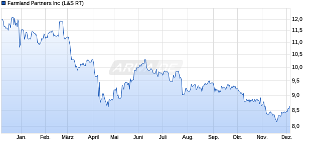 Farmland Partners Aktie Chart