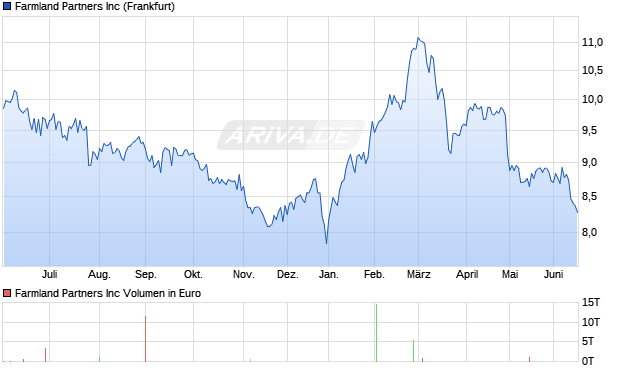 Farmland Partners Aktie Chart
