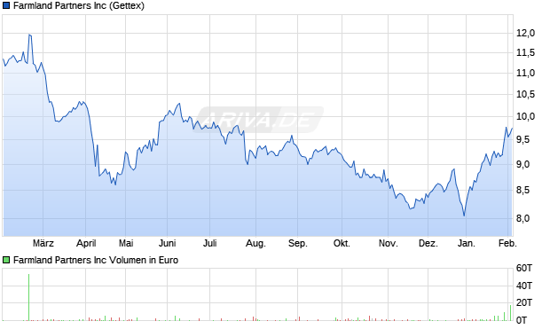 Farmland Partners Aktie Chart